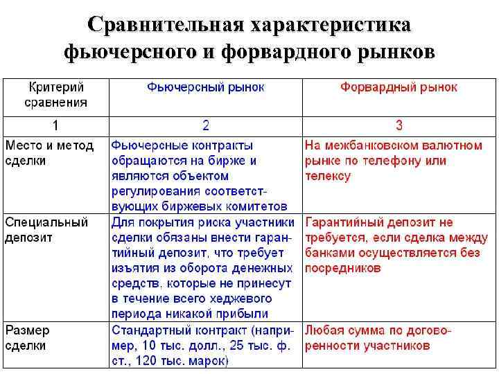 Сравнительная характеристика фьючерсного и форвардного рынков 