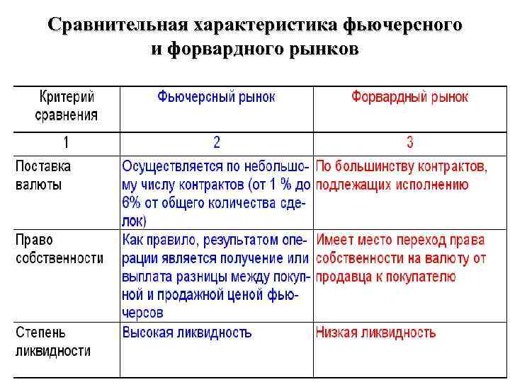 Сравнительная характеристика фьючерсного и форвардного рынков 