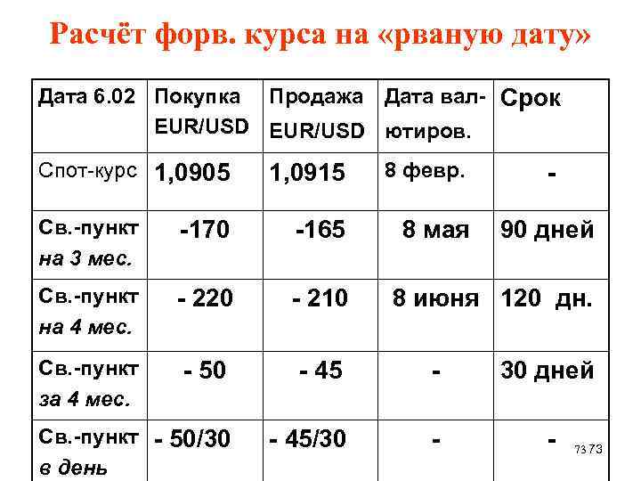 Расчёт форв. курса на «рваную дату» Дата 6. 02 Покупка Продажа Дата вал- Срок