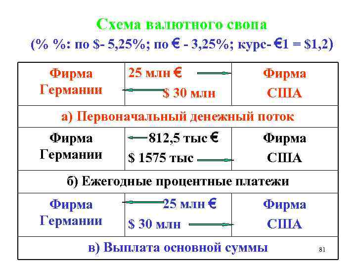 Схема валютного свопа (% %: по $- 5, 25%; по € - 3, 25%;