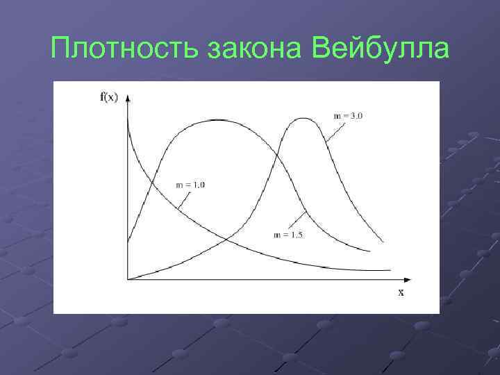 Плотность закона Вейбулла 