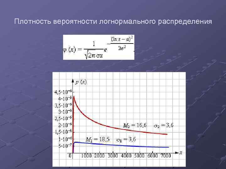 Плотность вероятности логнормального распределения 