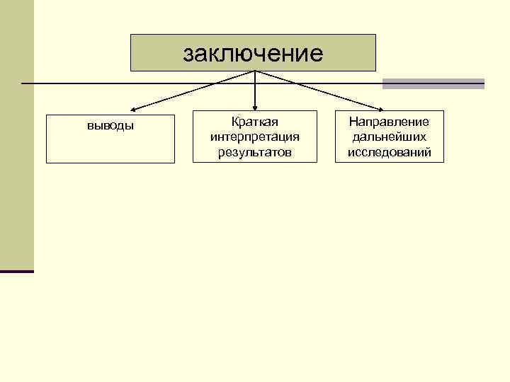 заключение выводы Краткая интерпретация результатов Направление дальнейших исследований 