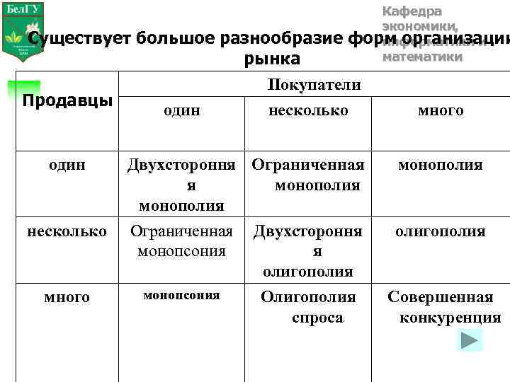 Существует большое разнообразие рынка Продавцы один Кафедра экономики, форм организации информатики и математики Покупатели