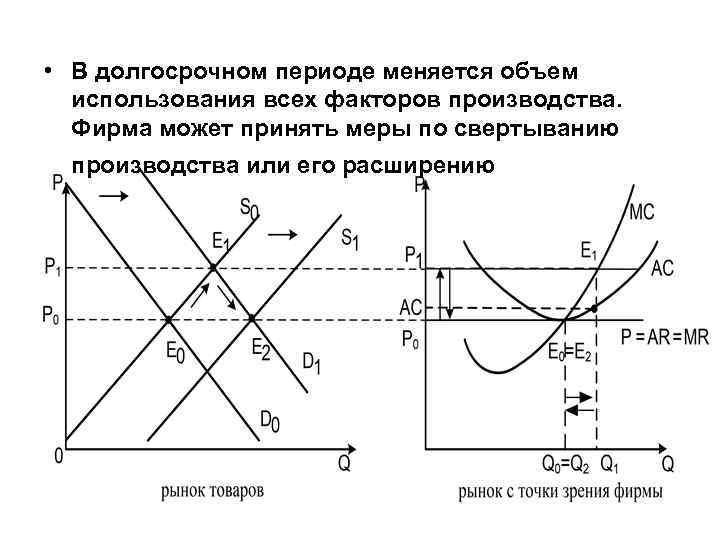  • В долгосрочном периоде меняется объем использования всех факторов производства. Фирма может принять