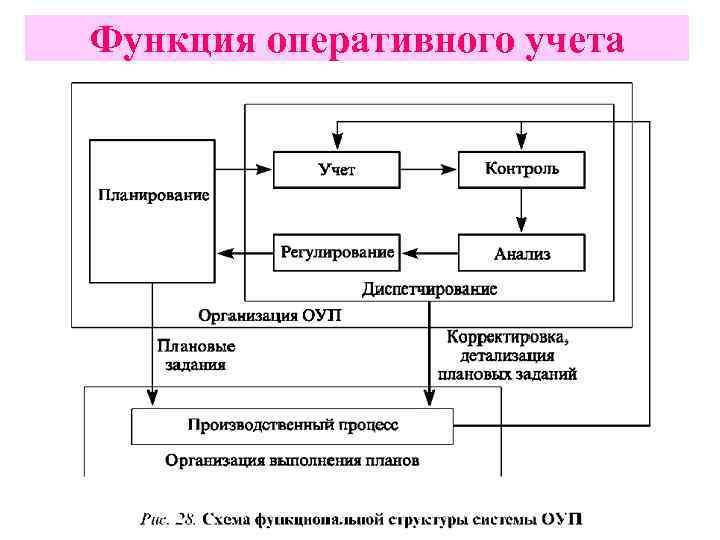 Функция оперативного учета 