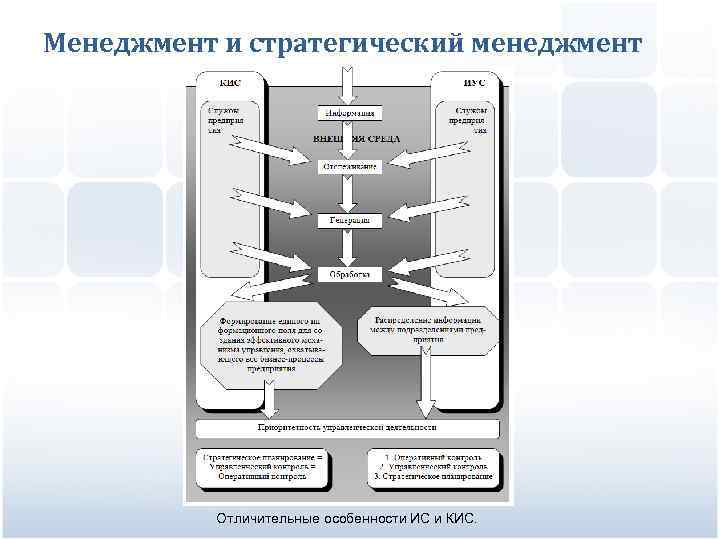 Менеджмент и стратегический менеджмент Отличительные особенности ИС и КИС. 
