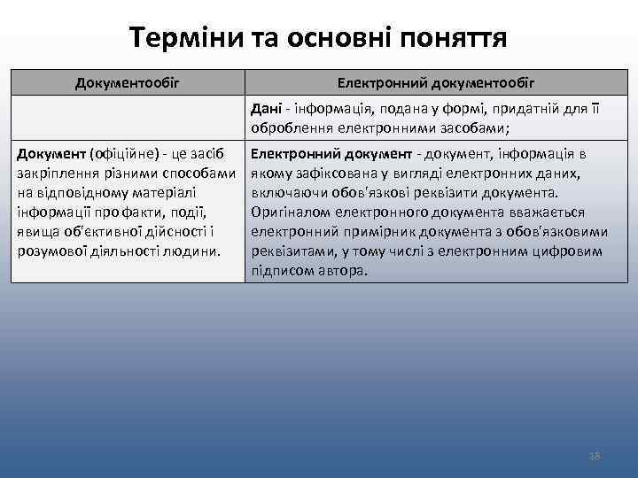 Термiни та основні поняття Документообіг Електронний документообіг Дані - інформація, подана у формі, придатній