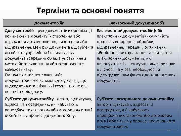 Термiни та основні поняття Документообіг Електронний документообіг Документообіг - рух документів в організації починаючи