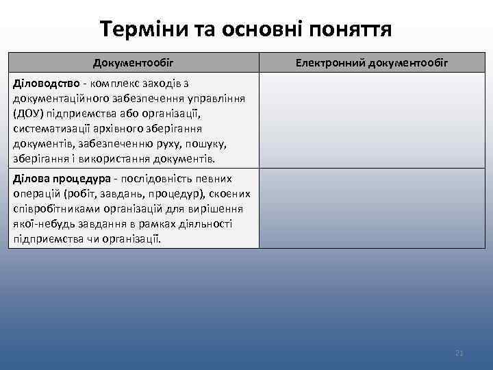 Термiни та основні поняття Документообіг Електронний документообіг Діловодство - комплекс заходів з документаційного забезпечення