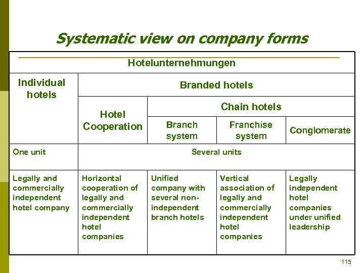 Systematic view on company forms Hotelunternehmungen Individual hotels Branded hotels Hotel Cooperation One unit