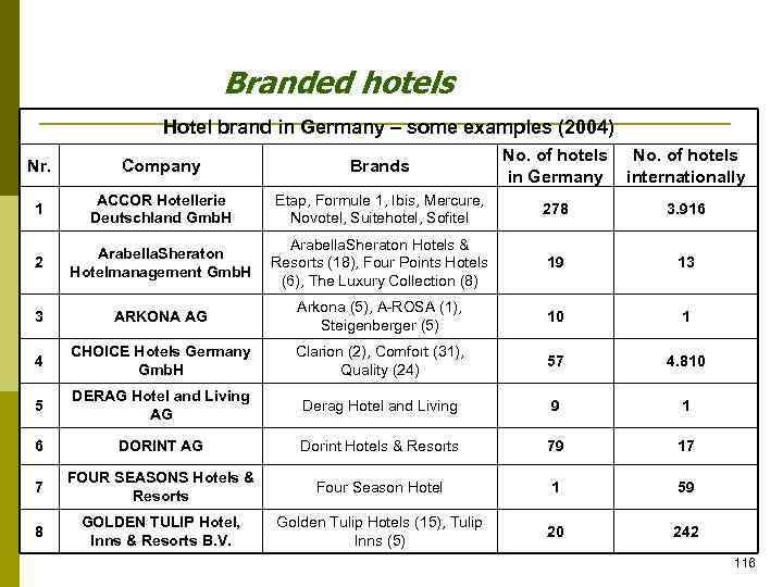Branded hotels Hotel brand in Germany – some examples (2004) Nr. Company Brands No.