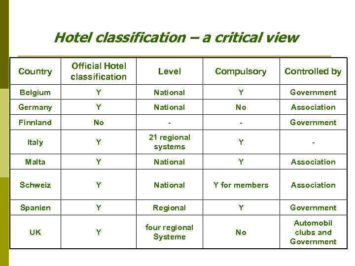 Hotel classification – a critical view Country Official Hotel classification Level Compulsory Controlled by