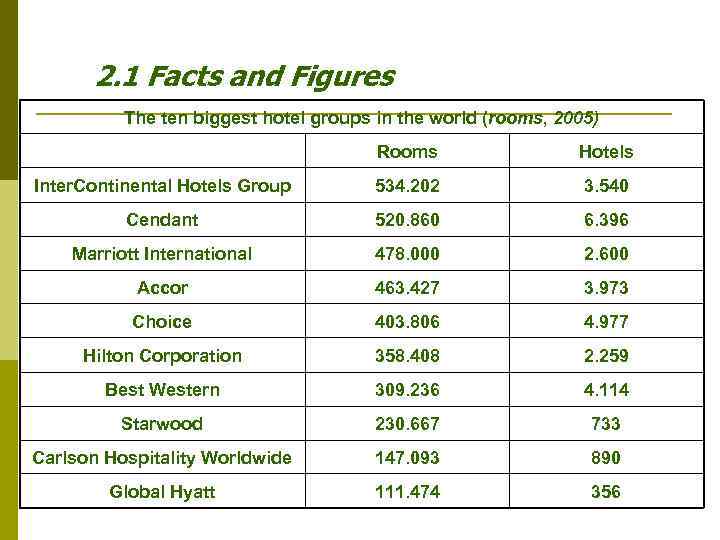2. 1 Facts and Figures The ten biggest hotel groups in the world (rooms,