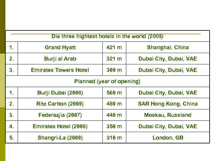 Die three hightest hotels in the world (2005) 1. Grand Hyatt 421 m Shanghai,