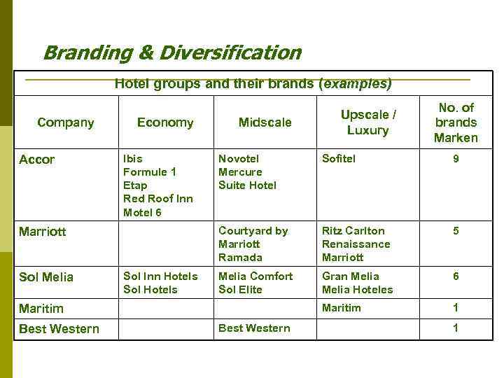 Branding & Diversification Hotel groups and their brands (examples) Company Accor Economy Ibis Formule