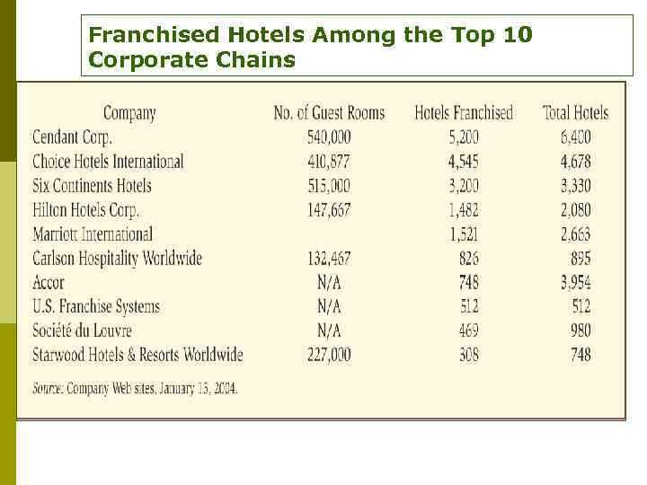 Franchised Hotels Among the Top 10 Corporate Chains 