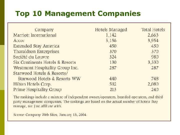 Top 10 Management Companies 