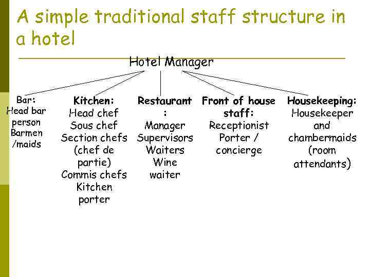 A simple traditional staff structure in a hotel Hotel Manager Bar: Head bar person