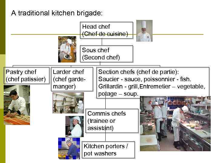 A traditional kitchen brigade: Head chef (Chef de cuisine) Sous chef (Second chef) Pastry