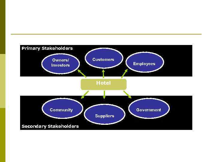 Stakeholders Primary Stakeholders Owners/ Investors Customers Employees Hotel Community Government Suppliers Secondary Stakeholders 