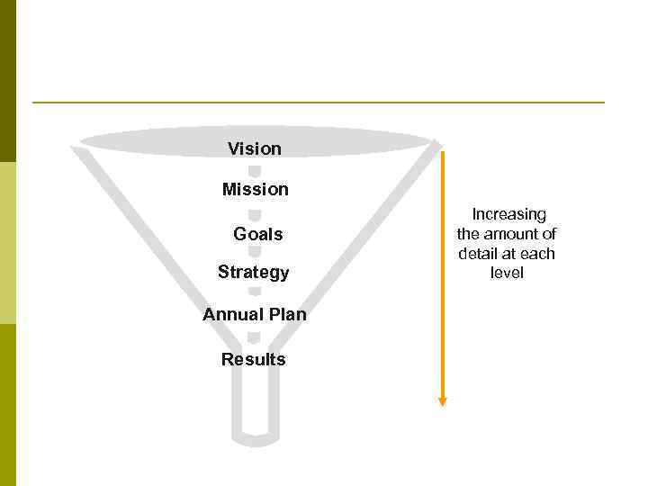 Funnel Approach Vision Mission Goals Strategy Annual Plan Results Increasing the amount of detail
