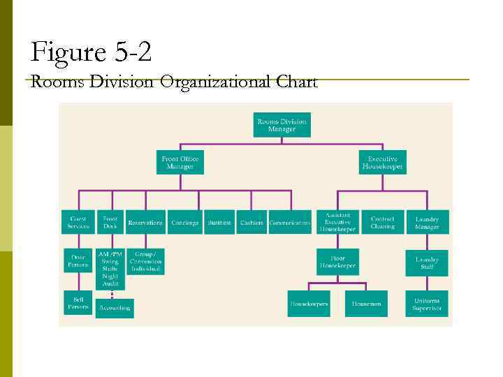 Figure 5 -2 Rooms Division Organizational Chart 