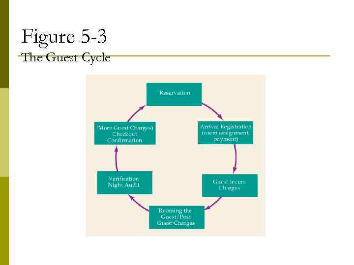 Figure 5 -3 The Guest Cycle 