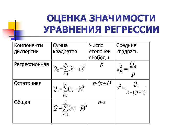 ОЦЕНКА ЗНАЧИМОСТИ УРАВНЕНИЯ РЕГРЕССИИ 