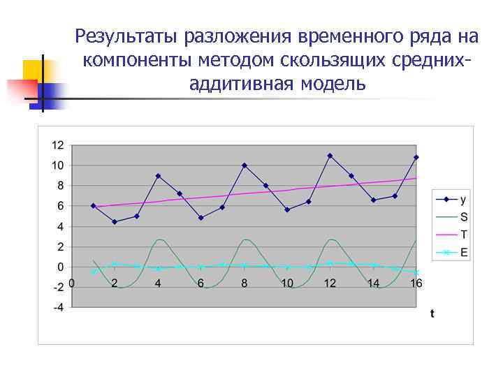 Временной ряд. Компоненты временного ряда. Преобразование временных рядов. Модели временных рядов в эконометрике. Модель скользящего среднего временного ряда.