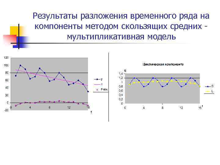 Изображенный на рисунке временной ряд содержит следующие компоненты