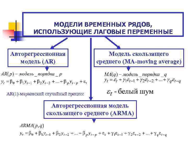 Виды моделей временного ряда