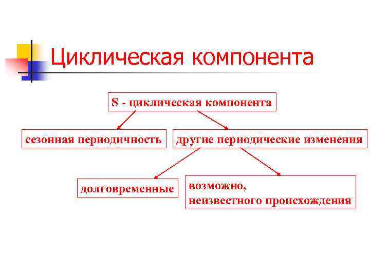 Циклическая компонента S - циклическая компонента сезонная периодичность долговременные другие периодические изменения возможно, неизвестного