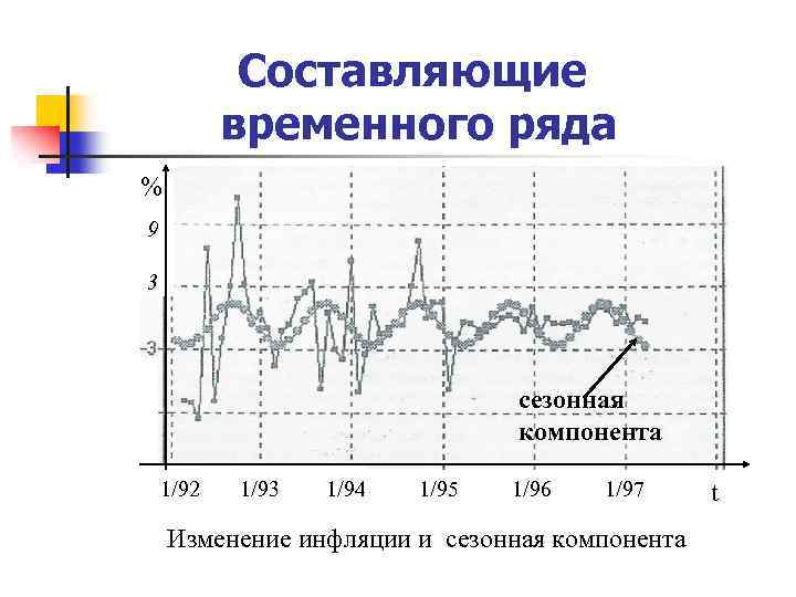 Сезонная декомпозиция временного ряда в эксель