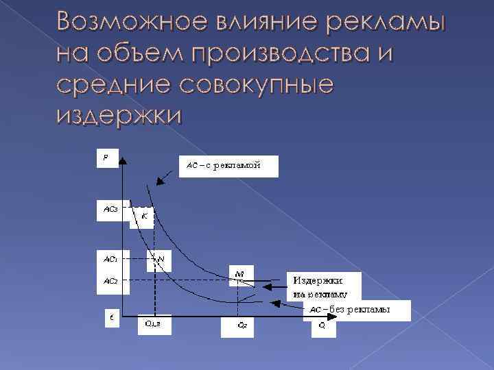 Возможное влияние рекламы на объем производства и средние совокупные издержки 