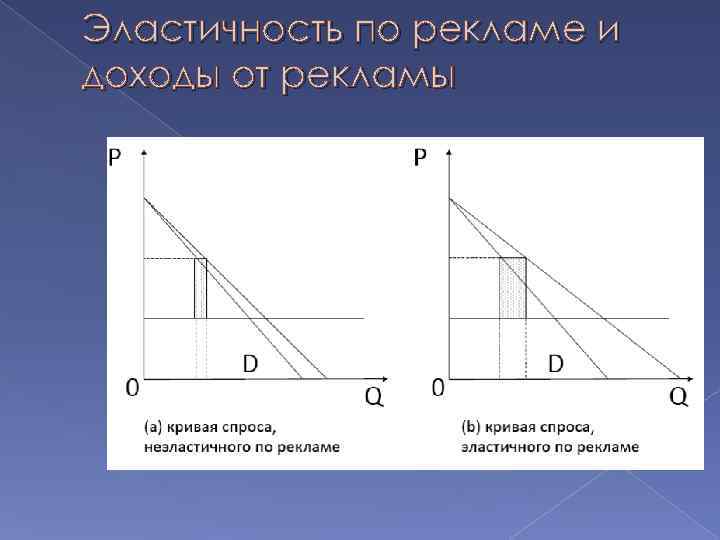 Эластичность по рекламе и доходы от рекламы 