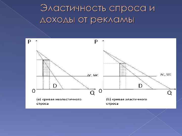 Эластичность спроса и доходы от рекламы 