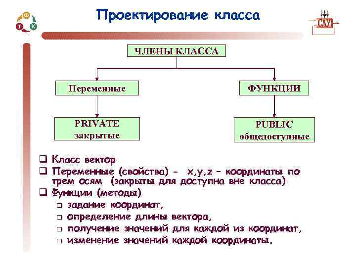 Проектирование класса ЧЛЕНЫ КЛАССА Переменные ФУНКЦИИ PRIVATE закрытые PUBLIC общедоступные q Класс вектор q
