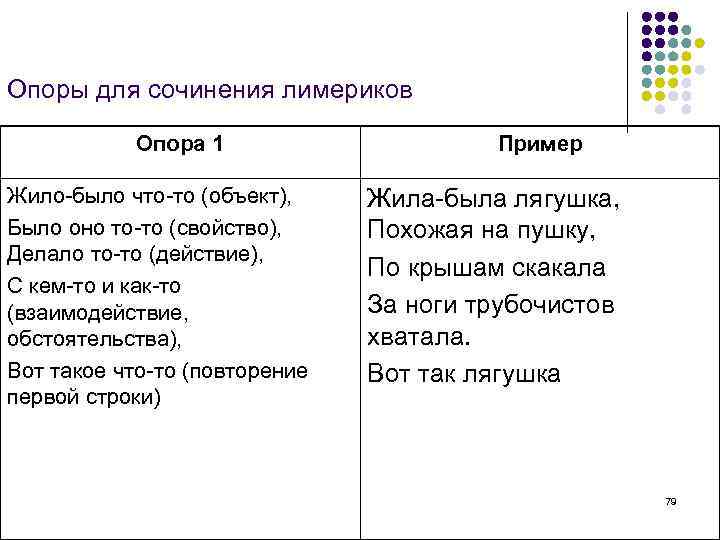 Опоры для сочинения лимериков Опора 1 Жило-было что-то (объект), Было оно то-то (свойство), Делало