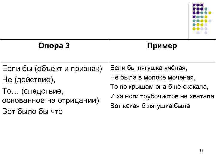 Опора 3 Пример Если бы (объект и признак) Не (действие), То… (следствие, основанное на