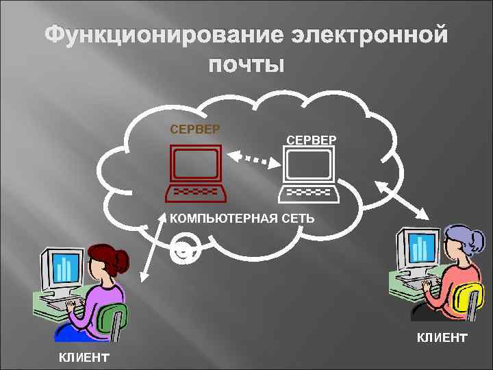 Функционирование электронной почты СЕРВЕР КОМПЬЮТЕРНАЯ СЕТЬ КЛИЕНт 