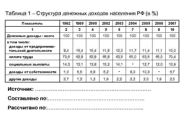 Таблица 1 – Структура денежных доходов населения РФ (в %) Показатель 1992 1995 2000
