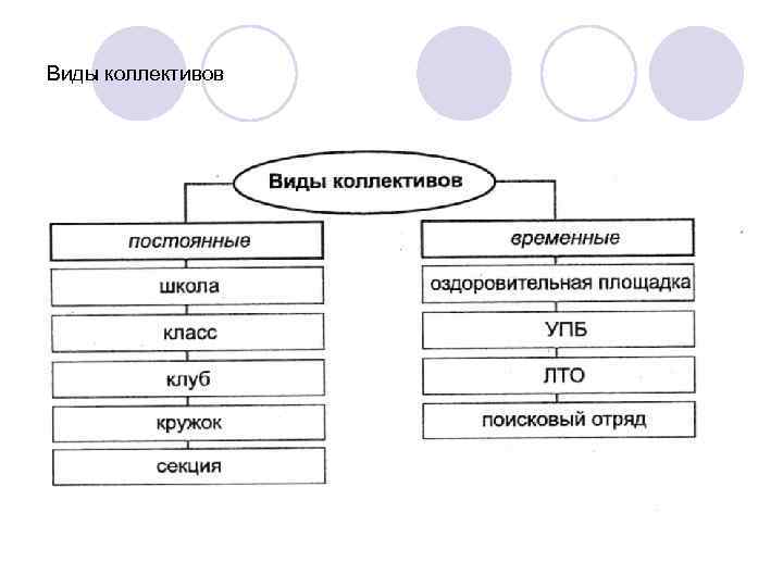 Виды коллективов. Основные виды коллективов. Разновидности коллектива. Виды коллектива таблица.