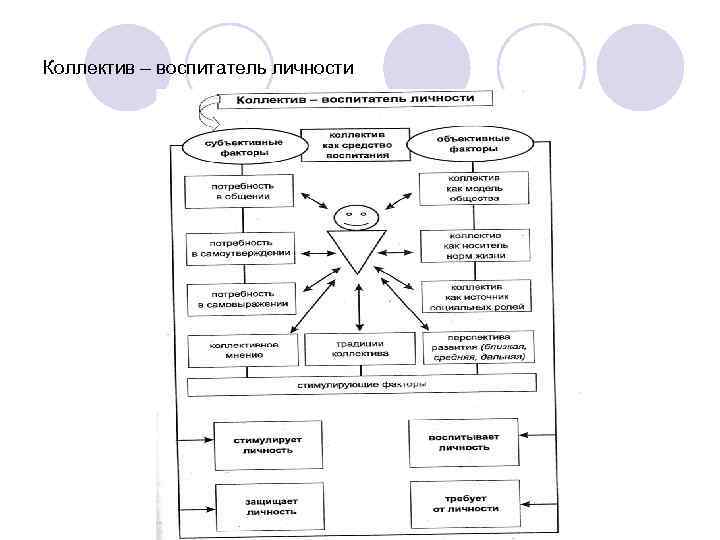 Коллектив – воспитатель личности 