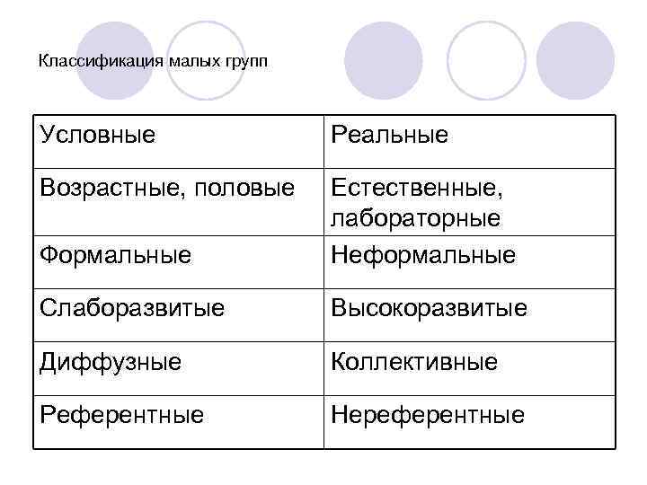 Условно реальная. Классификация малых групп. Классификация малых групп условные и реальные. Классификация социальных групп условные и реальные. Классификация референтных групп Формальные неформальные.