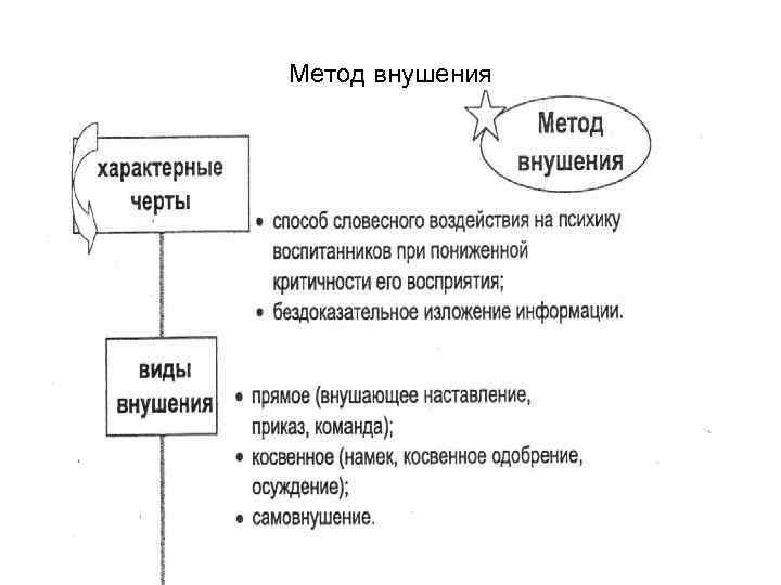 Метод внушения 