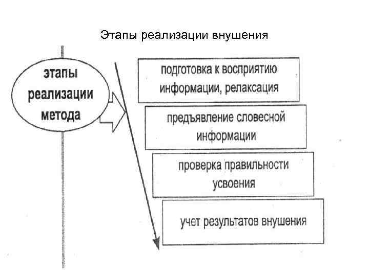 Этапы реализации внушения 