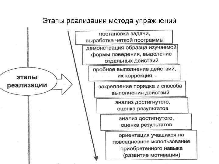 Этапы реализации метода упражнений 