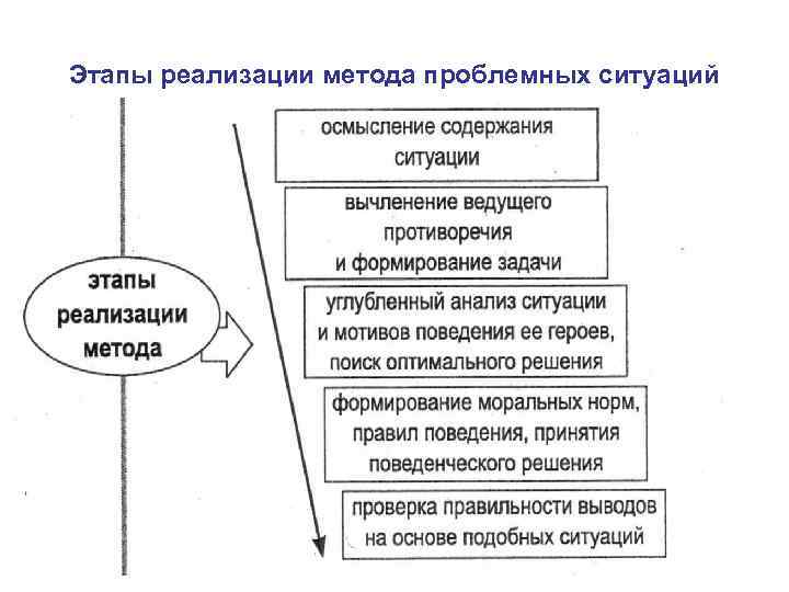 Этапы реализации метода проблемных ситуаций 