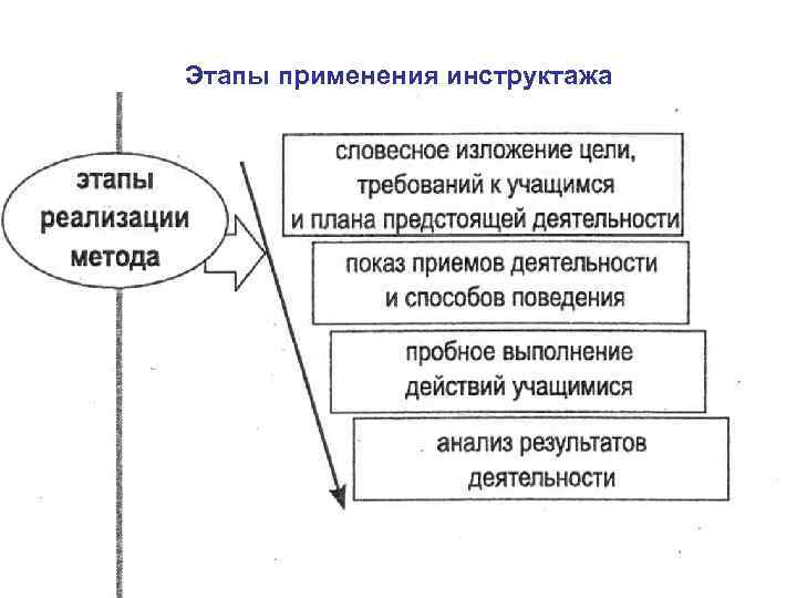 Этапы применения инструктажа 